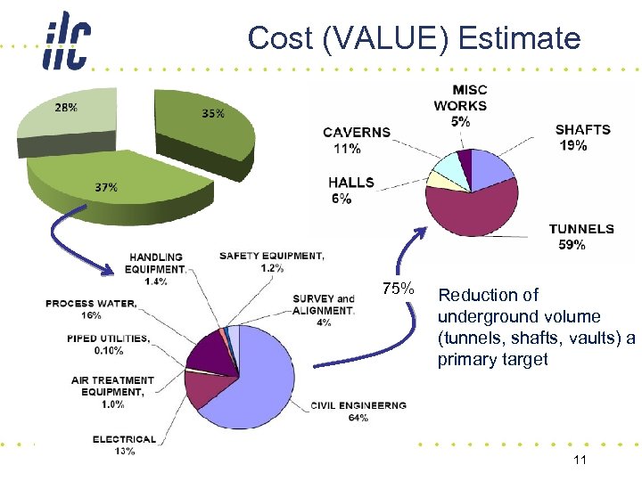 Cost (VALUE) Estimate 75% Reduction of underground volume (tunnels, shafts, vaults) a primary target