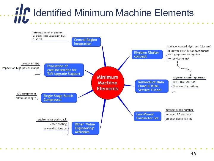 Identified Minimum Machine Elements 18 
