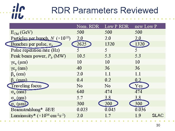 RDR Parameters Reviewed ECM (Ge. V) Particles per bunch, N (× 1010) Bunches per