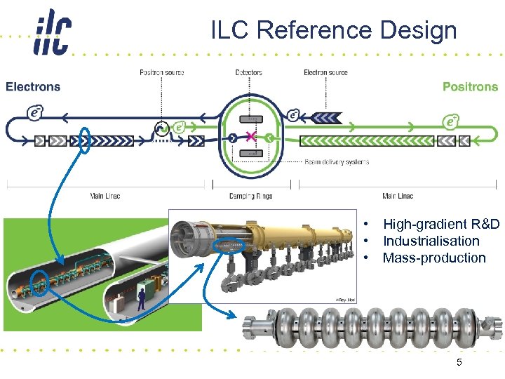 ILC Reference Design • • • High-gradient R&D Industrialisation Mass-production 5 