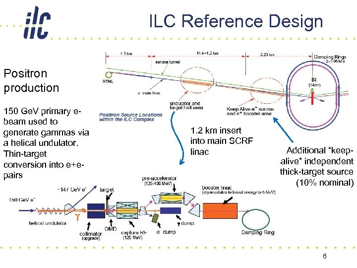 ILC Reference Design Positron production 150 Ge. V primary ebeam used to generate gammas