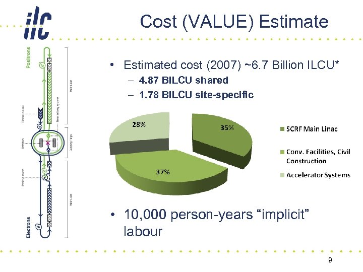 Cost (VALUE) Estimate • Estimated cost (2007) ~6. 7 Billion ILCU* – 4. 87
