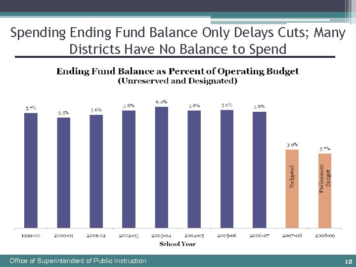 Spending Ending Fund Balance Only Delays Cuts; Many Districts Have No Balance to Spend
