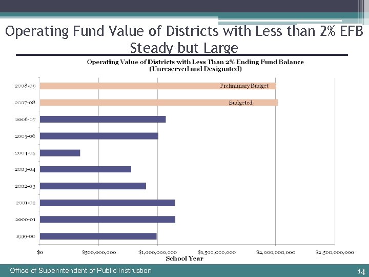 Operating Fund Value of Districts with Less than 2% EFB Steady but Large Office