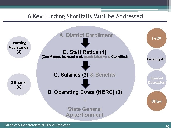 6 Key Funding Shortfalls Must be Addressed A. District Enrollment Learning Assistance (4) I-728