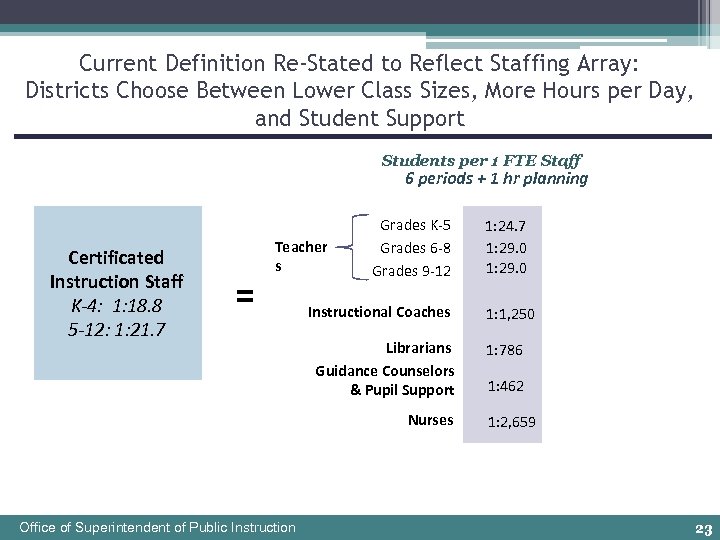 Current Definition Re-Stated to Reflect Staffing Array: Districts Choose Between Lower Class Sizes, More