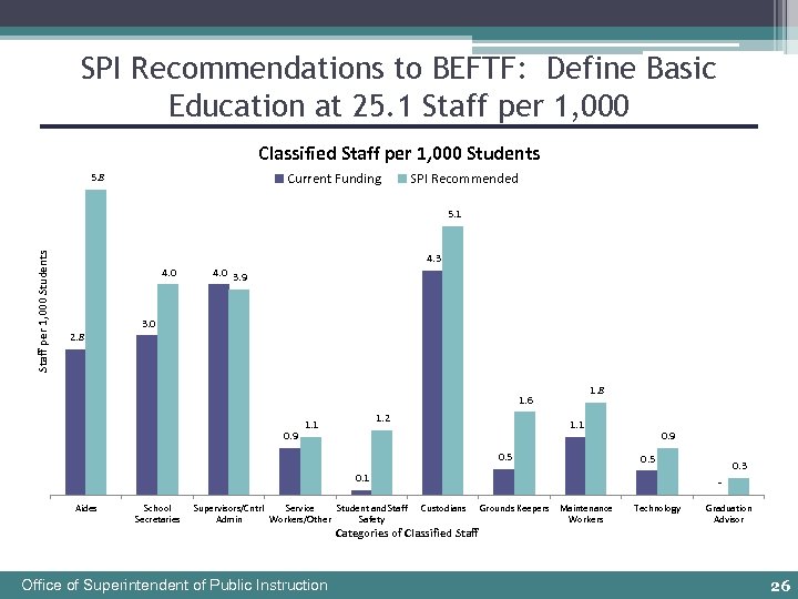 SPI Recommendations to BEFTF: Define Basic Education at 25. 1 Staff per 1, 000