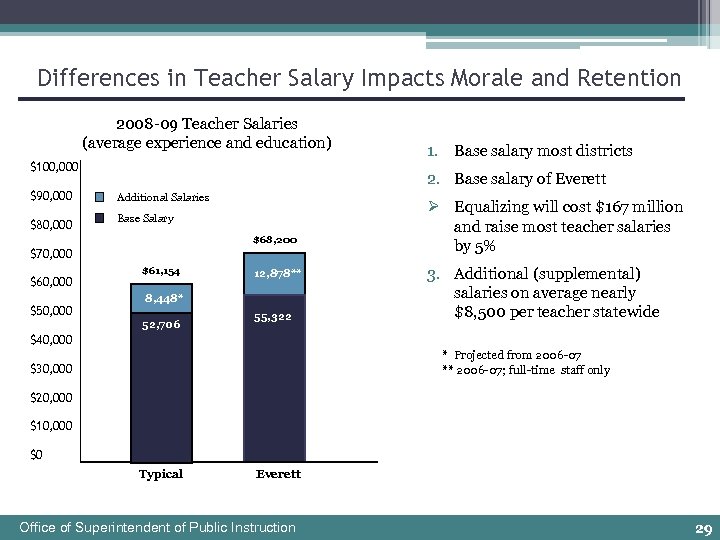 Differences in Teacher Salary Impacts Morale and Retention 2008 -09 Teacher Salaries (average experience
