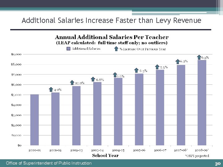 Additional Salaries Increase Faster than Levy Revenue Office of Superintendent of Public Instruction 30