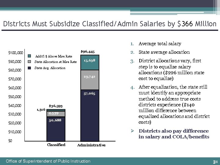 Districts Must Subsidize Classified/Admin Salaries by $366 Million 1. Average total salary $100, 000