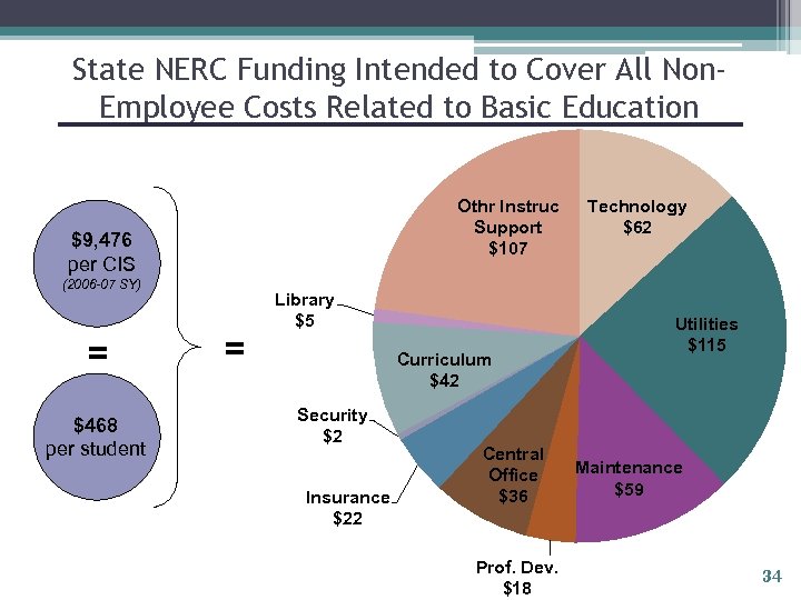 State NERC Funding Intended to Cover All Non. Employee Costs Related to Basic Education