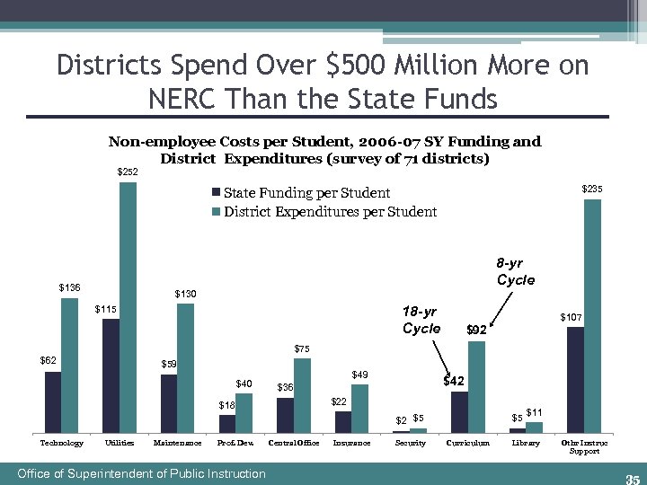 Districts Spend Over $500 Million More on NERC Than the State Funds Non-employee Costs