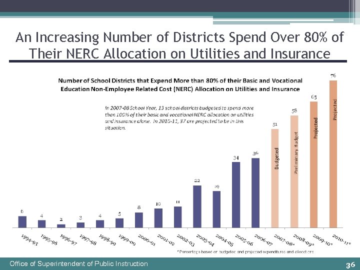 An Increasing Number of Districts Spend Over 80% of Their NERC Allocation on Utilities