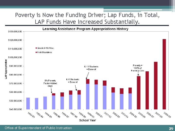 Poverty is Now the Funding Driver; Lap Funds, in Total, LAP Funds Have Increased