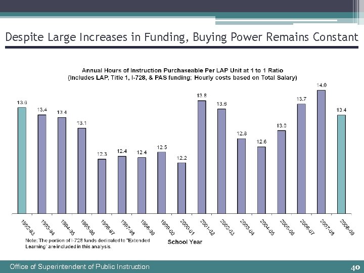 Despite Large Increases in Funding, Buying Power Remains Constant Office of Superintendent of Public