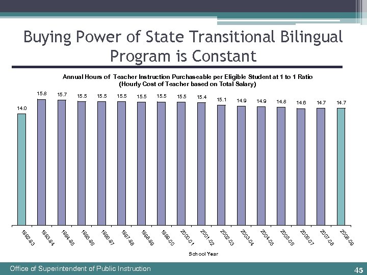Buying Power of State Transitional Bilingual Program is Constant Annual Hours of Teacher Instruction