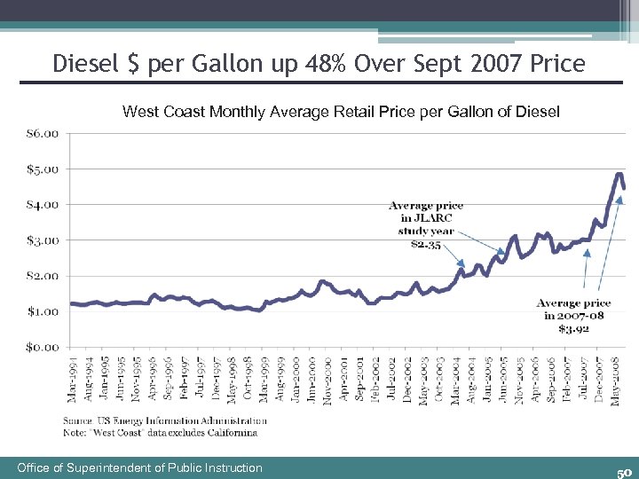 Diesel $ per Gallon up 48% Over Sept 2007 Price West Coast Monthly Average