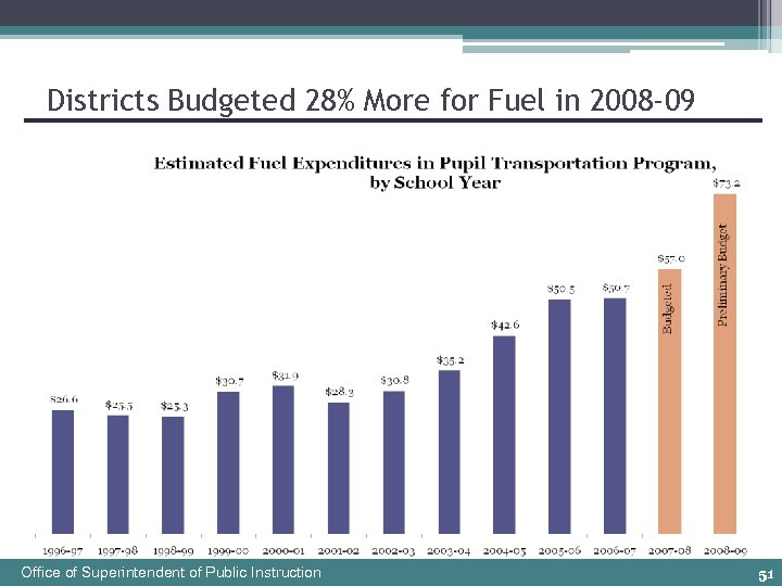 Districts Budgeted 28% More for Fuel in 2008 -09 Office of Superintendent of Public