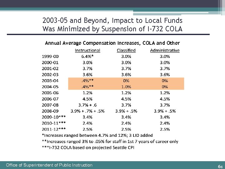 2003 -05 and Beyond, Impact to Local Funds Was Minimized by Suspension of I-732