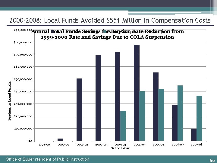 2000 -2008: Local Funds Avoided $551 Million in Compensation Costs $90, 000 Annual Local