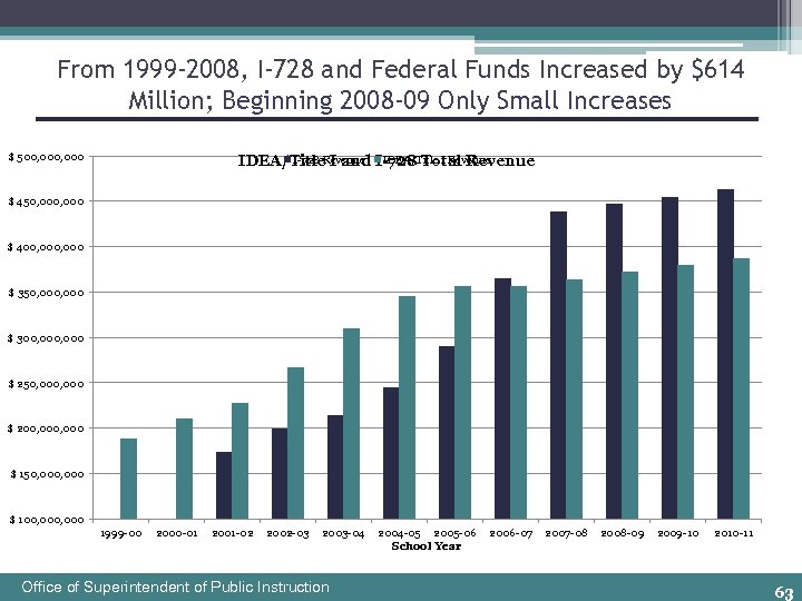 From 1999 -2008, I-728 and Federal Funds Increased by $614 Million; Beginning 2008 -09
