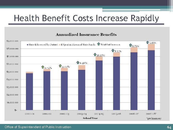 Health Benefit Costs Increase Rapidly Office of Superintendent of Public Instruction 64 