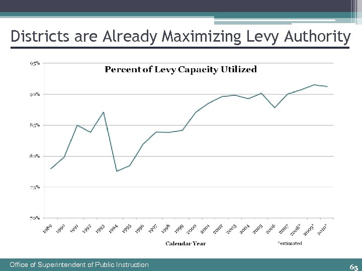 Districts are Already Maximizing Levy Authority Office of Superintendent of Public Instruction 65 