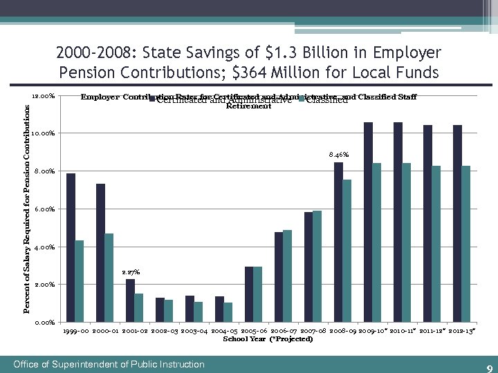 2000 -2008: State Savings of $1. 3 Billion in Employer Pension Contributions; $364 Million