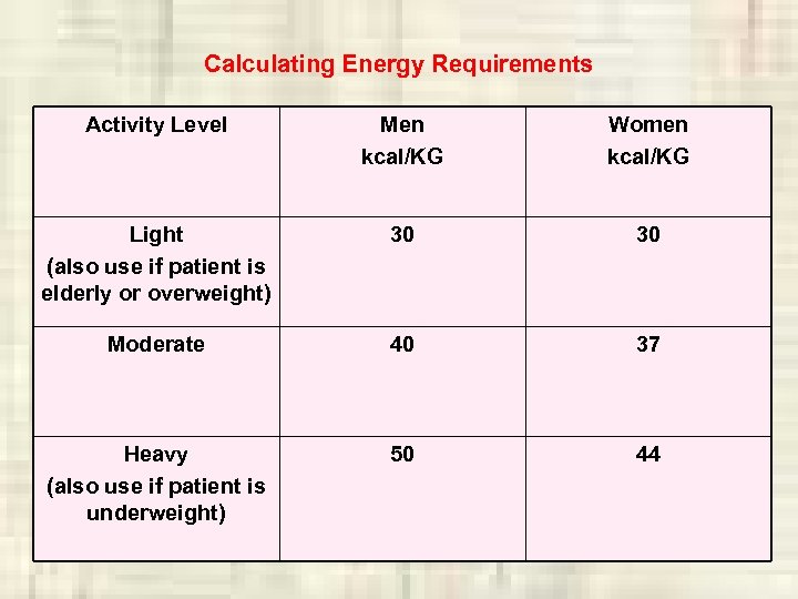Calculating Energy Requirements Activity Level Men kcal/KG Women kcal/KG Light (also use if patient