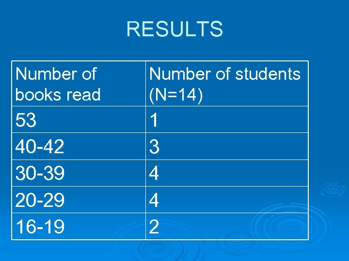 RESULTS Number of books read Number of students (N=14) 53 40 -42 30 -39