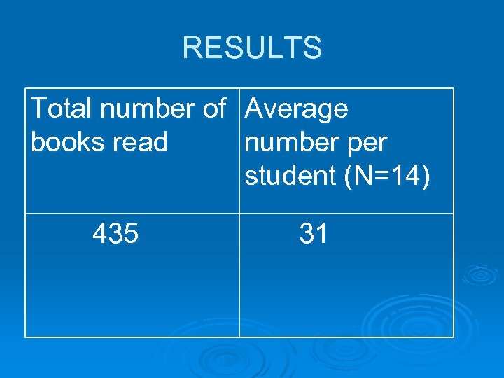 RESULTS Total number of Average books read number per student (N=14) 435 31 