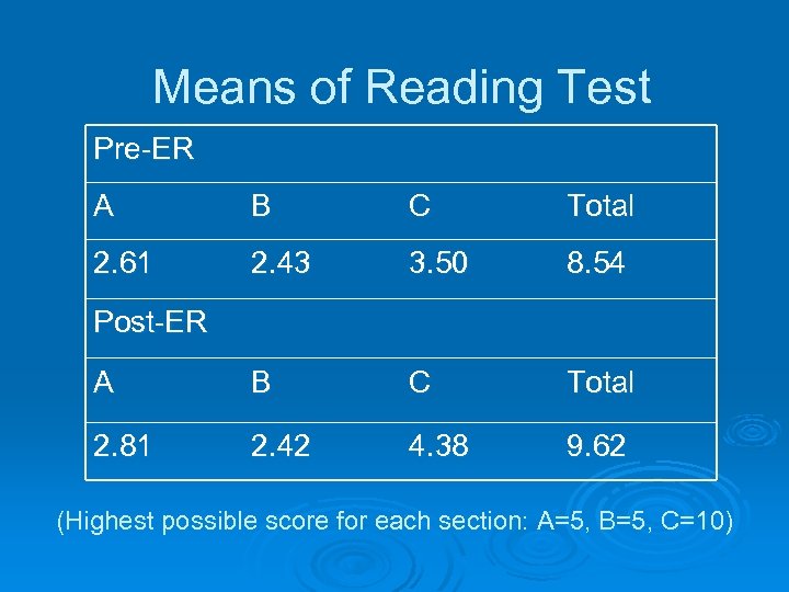 Means of Reading Test Pre-ER A B C Total 2. 61 2. 43 3.