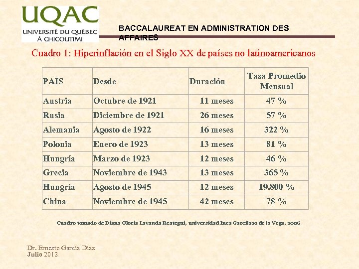 BACCALAUREAT EN ADMINISTRATION DES AFFAIRES Cuadro 1: Hiperinflación en el Siglo XX de países