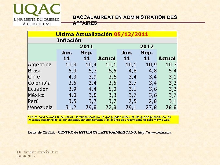 BACCALAUREAT EN ADMINISTRATION DES AFFAIRES Ultima Actualización 05/12/2011 Inflación 2011 2012 Jun. Sep. 11