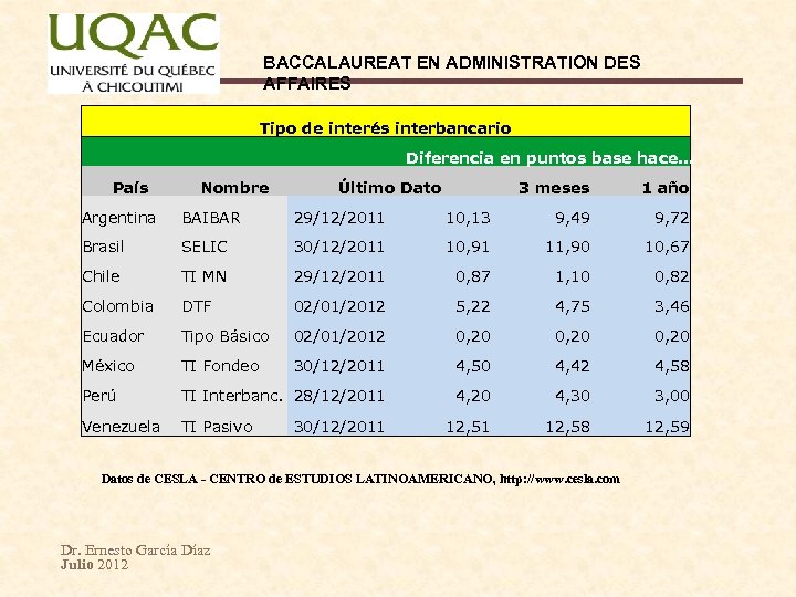 BACCALAUREAT EN ADMINISTRATION DES AFFAIRES Tipo de interés interbancario Diferencia en puntos base hace.