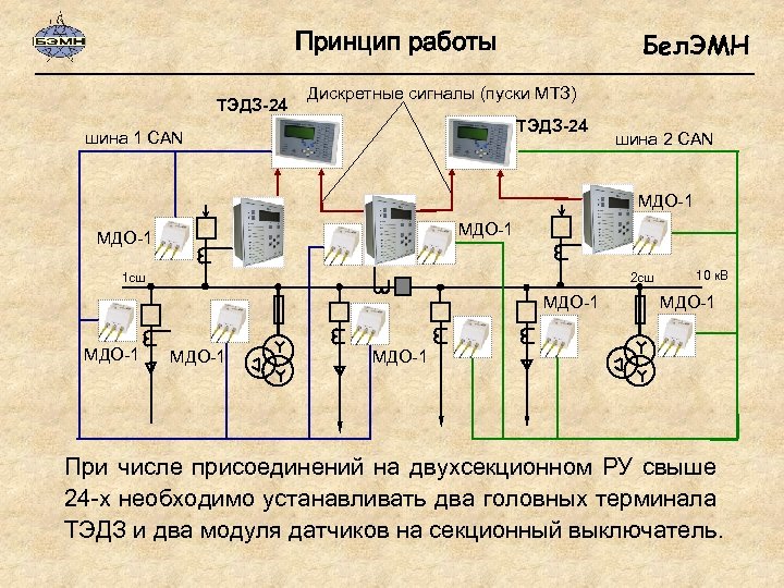 Принцип работы ТЭДЗ-24 Бел. ЭМН Дискретные сигналы (пуски МТЗ) ТЭДЗ-24 шина 1 CAN шина