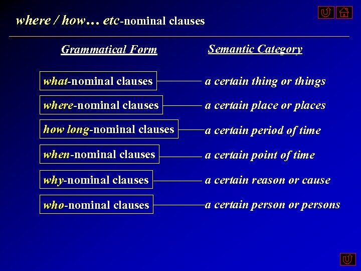 where / how… etc-nominal clauses Grammatical Form Semantic Category what-nominal clauses a certain thing