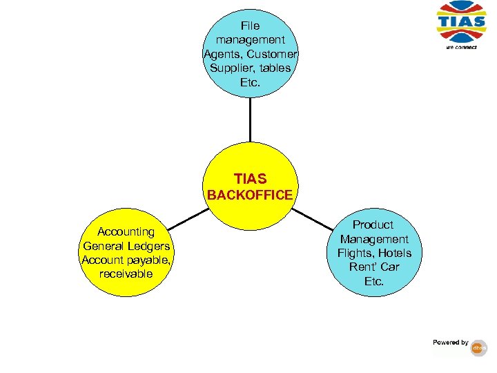 File management Agents, Customer Supplier, tables Etc. TIAS BACKOFFICE Accounting General Ledgers Account payable,