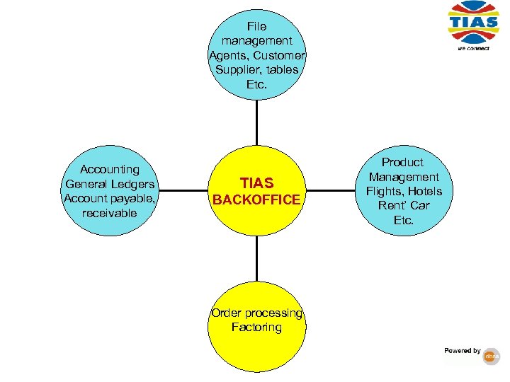 File management Agents, Customer Supplier, tables Etc. Accounting General Ledgers Account payable, receivable TIAS