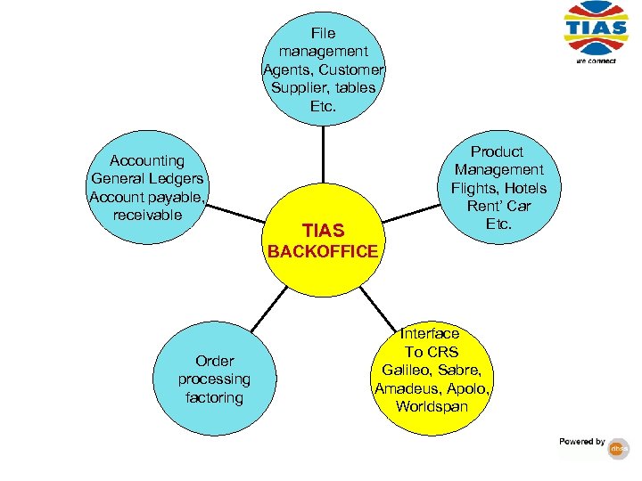 File management Agents, Customer Supplier, tables Etc. Accounting General Ledgers Account payable, receivable Product