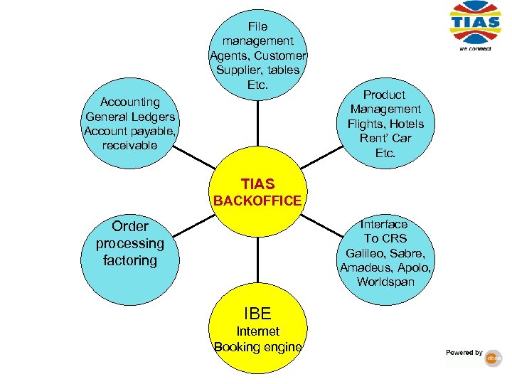 File management Agents, Customer Supplier, tables Etc. Accounting General Ledgers Account payable, receivable Product
