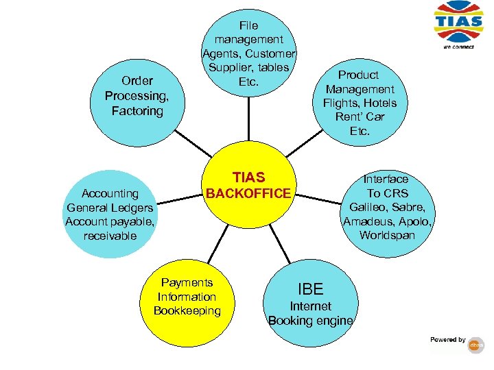 Order Processing, Factoring File management Agents, Customer Supplier, tables Etc. Product Management Flights, Hotels