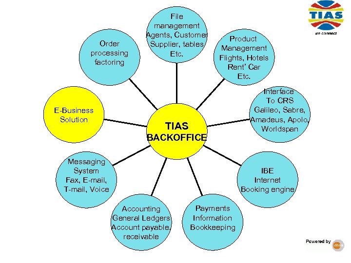Order processing factoring E-Business Solution File management Agents, Customer Supplier, tables Etc. Product Management