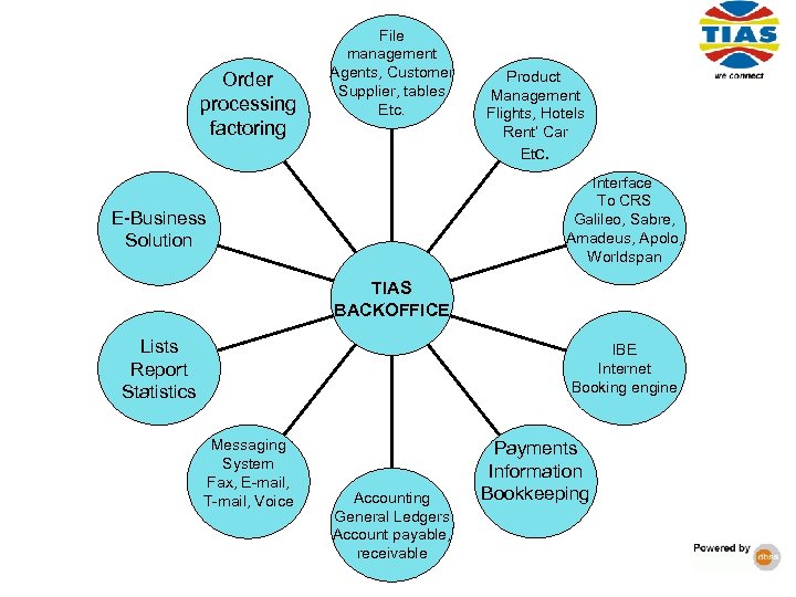 Order processing factoring File management Agents, Customer Supplier, tables Etc. Product Management Flights, Hotels