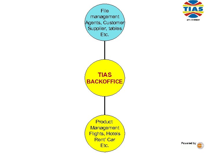 File management Agents, Customer Supplier, tables Etc. TIAS BACKOFFICE Product Management Flights, Hotels Rent’