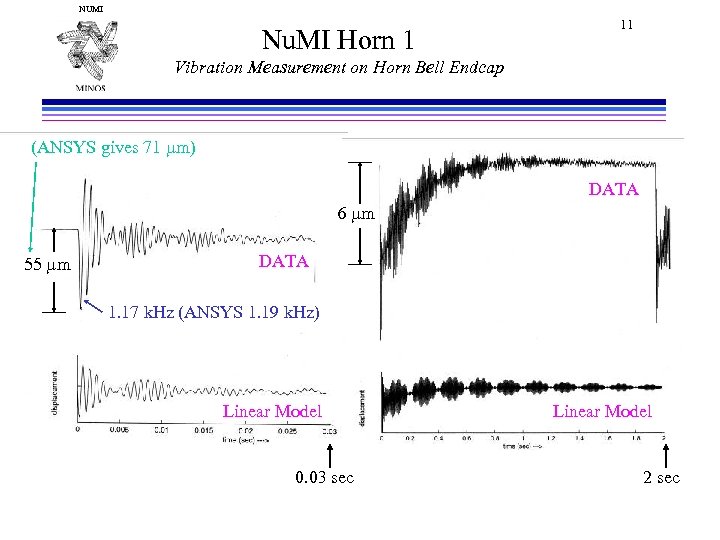 NUMI Nu. MI Horn 1 11 Vibration Measurement on Horn Bell Endcap (ANSYS gives