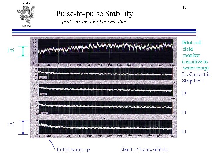 NUMI Pulse-to-pulse Stability 12 peak current and field monitor Bdot coil field monitor (sensitive