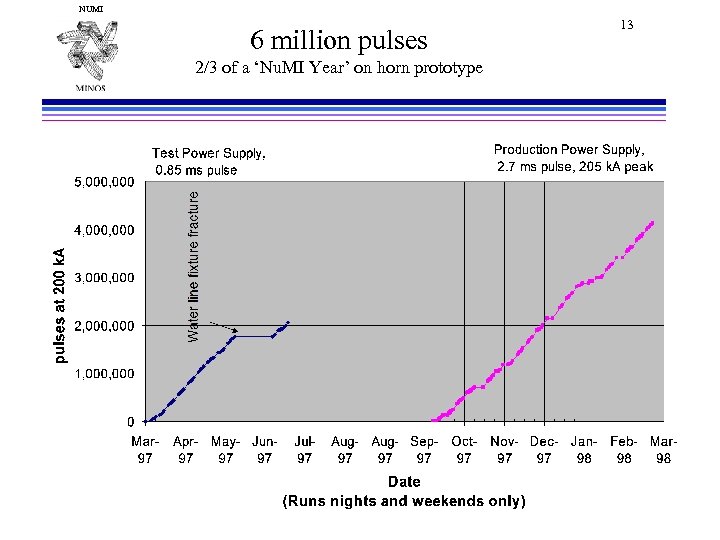 NUMI 6 million pulses 2/3 of a ‘Nu. MI Year’ on horn prototype 13