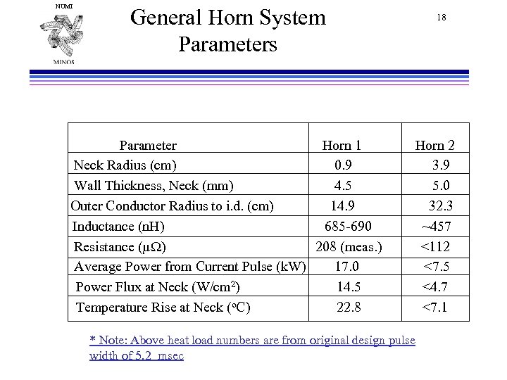 NUMI General Horn System Parameters Parameter Horn 1 Neck Radius (cm) 0. 9 Wall