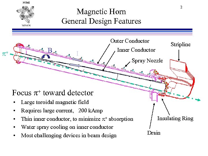 NUMI 2 Magnetic Horn General Design Features Outer Conductor B p+ I Stripline Inner